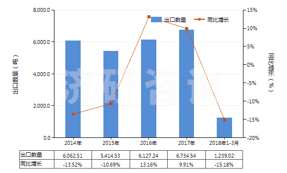 2014-2018年3月中國其他還原染料及以其為基本成分品(包括顏料用的)(HS32041590)出口量及增速統(tǒng)計